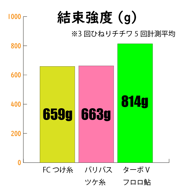 つけ糸比較グラフ