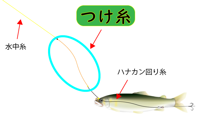 つけ糸のイラスト