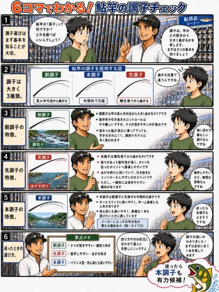 鮎竿の調子を初心者に説明している漫画