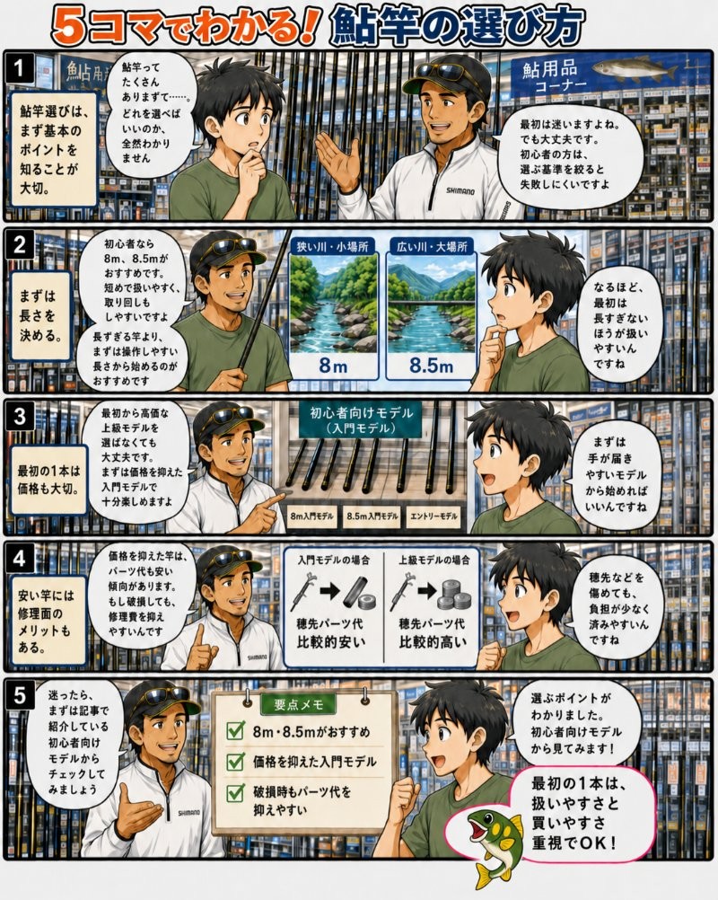 鮎竿の選び方を初心者に説明している漫画