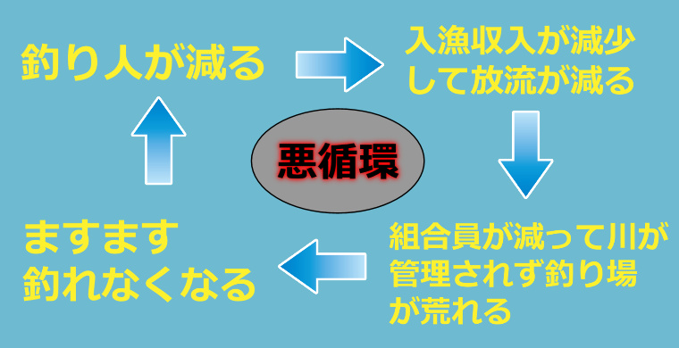 釣り人が減る悪循環を説明するイラスト